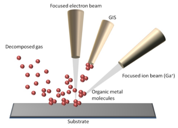 FIB / FIB-SEM / Etching / Deposition / Tomography