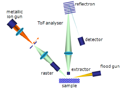 Time of Flight Secondary Ion Mass Spectrometry (ToF-SIMS)